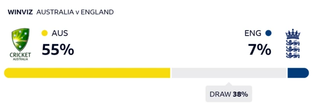 WinViz gives Australia 55% chance of victory, England 7% and the draw 38%