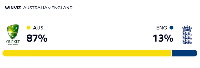 WinViz gives Australia 87% chance of victory, England 13%