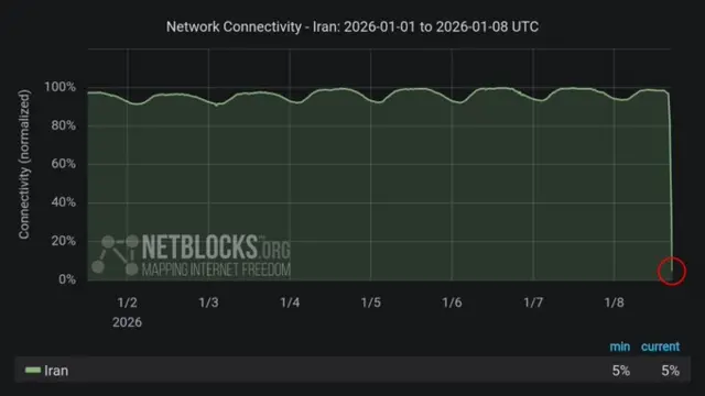 Tracking collected by NetBlocks shows a drop off of network connectivity today.