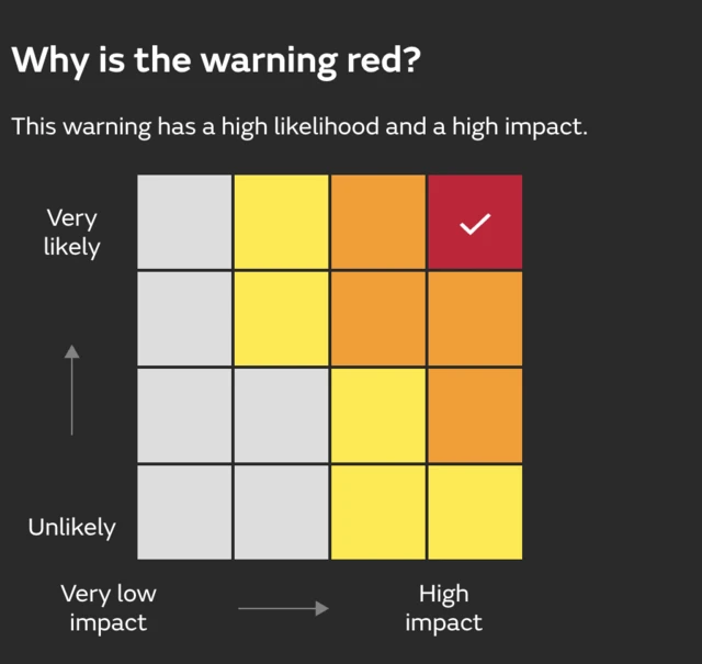 A matrix showing how the severity of weather warnings is decided