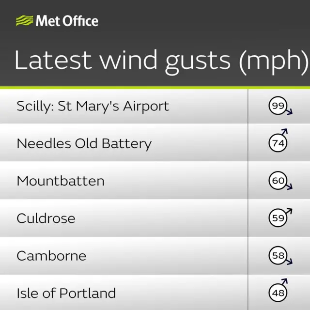 A chart showing the top wind gust speeds during Storm Goretti