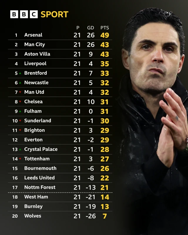 Premier League table with Mikel Arteta pic