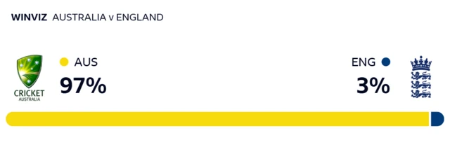 WinViz gives Australia 97% chance of victory, England 3%