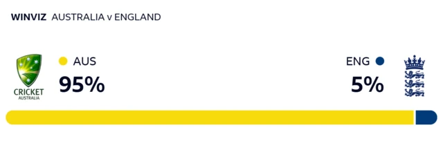 WinViz gives Australia 95% chance of victory, England 5%
