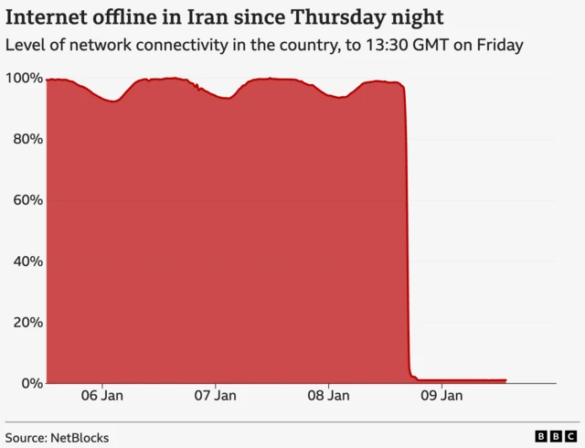 An area chart showing internet connectivity in Iran from midday GMT on 5 January. Connectivity remains close to 100% from 06–08 January with small fluctuations, then drops sharply to about 1% during the evening of 8 January and remains almost fully offline to the end of the data set at 13:30 GMT on 9 January. Source: NetBlocks.
