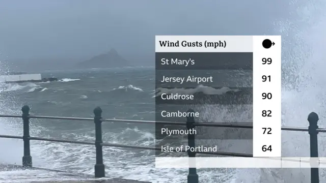 A graphic of wind gust speeds against a background of the sea.