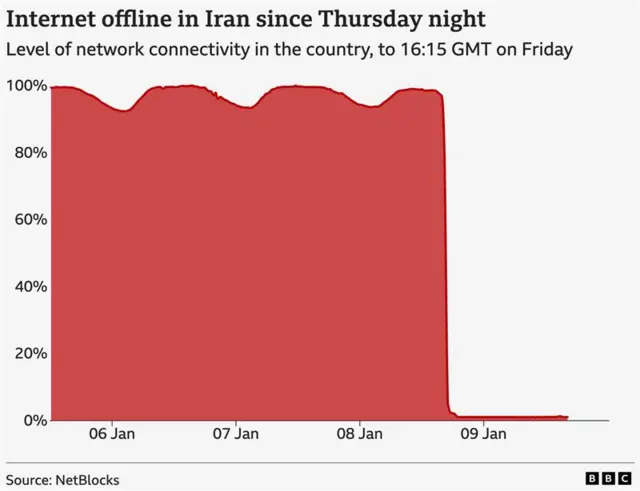 a graph shows near-zero internet access in Iran for 24-hours