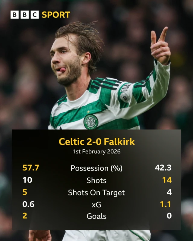 Stats graphic from Celtic's 2-0 win over Falkirk