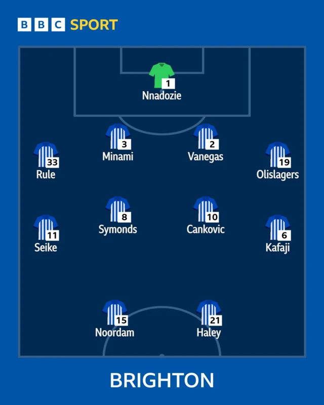 Brighton team graphic