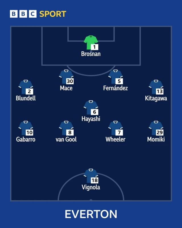 Everton team graphic