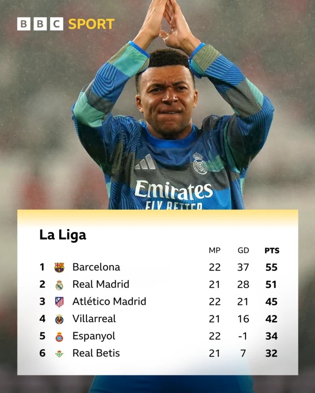 La Liga table