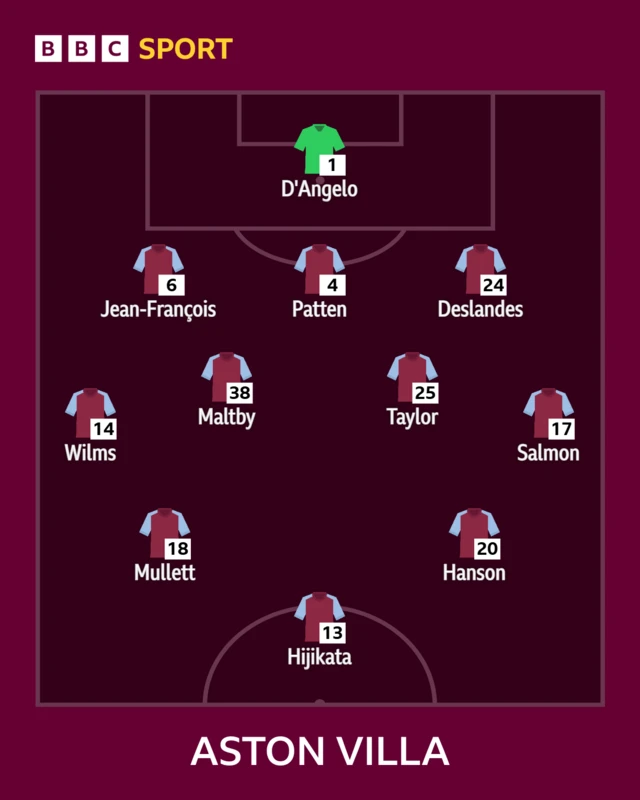 Aston Villa team