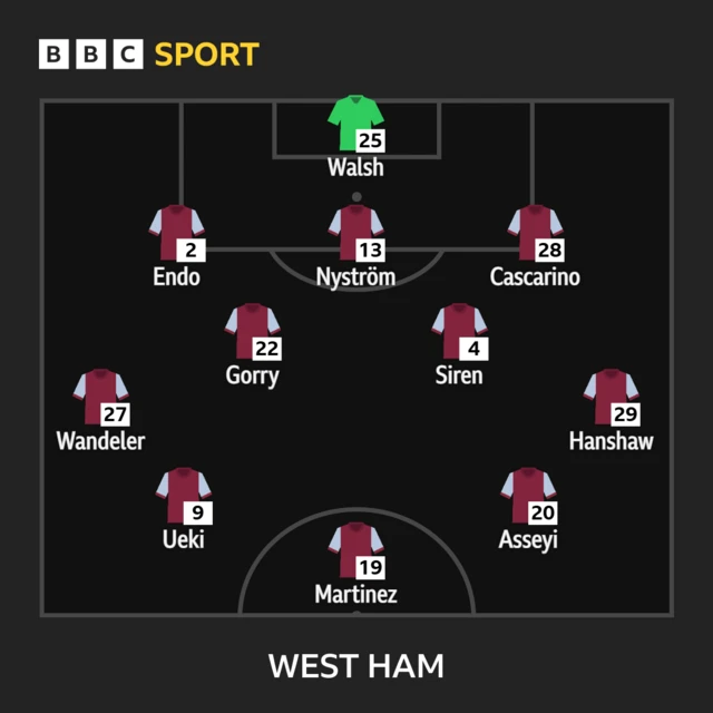 West Ham United starting XI graphic