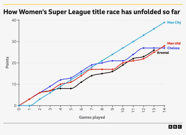 Line graph showing how points tallies in the Women's Super League have unfolded so far
