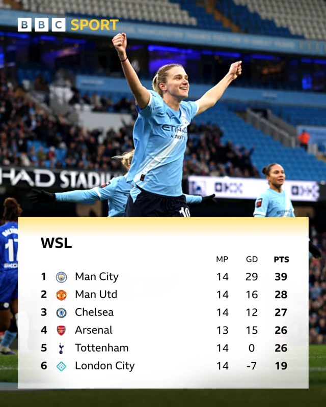 WSL table 1 Man City 2 Man Utd 3 Chelsea 4 Arsenal 5 Tottenham 6 London City