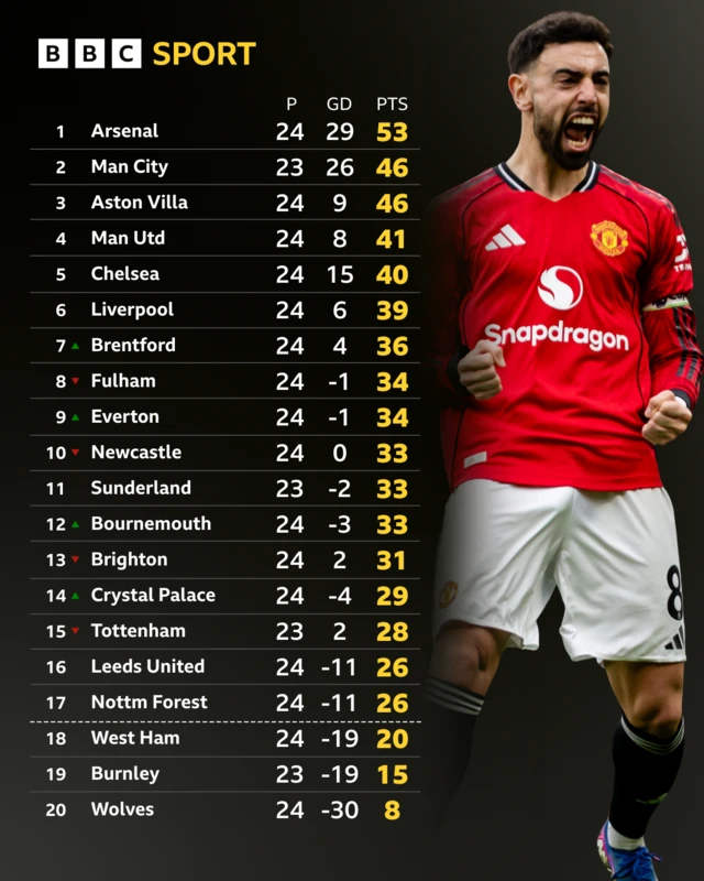 Premier League table - Bruno Fernandes pictured