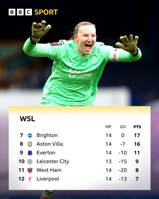 WSL table graphic - 7 Brighton 8 Aston Villa 9 Everton 10 Leicester City 11 West Ham 12 Liverpool