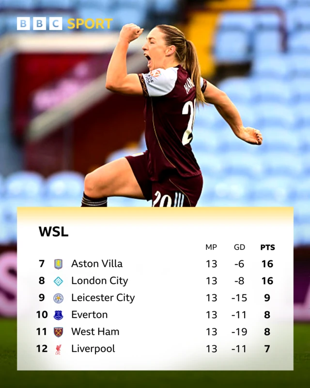 WSL table - 7 Aston Villa 8 London City Lionesses 9 Leicester 10 Everton 11 West Ham 12 Liverpool