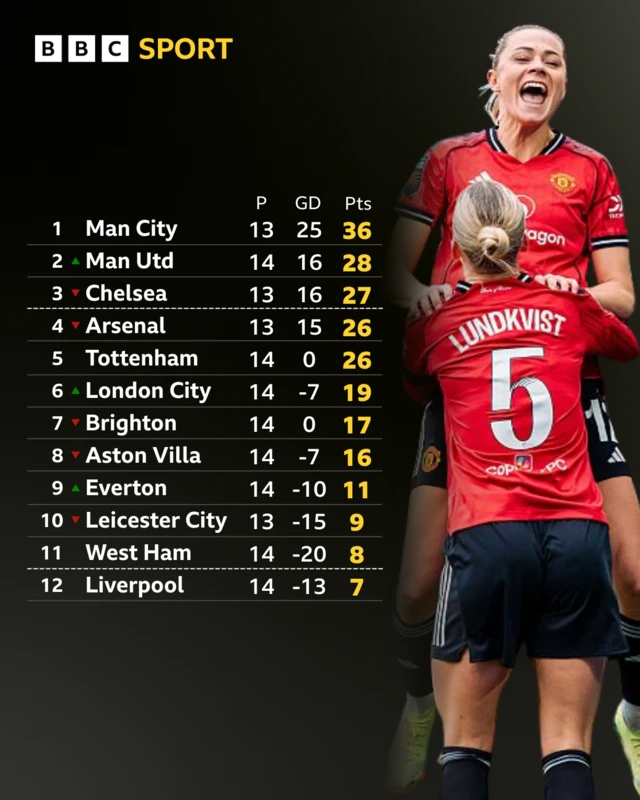 WSL table