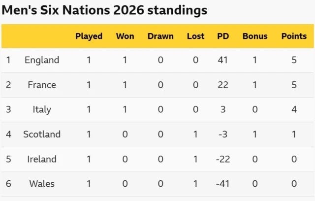 The Six Nations table