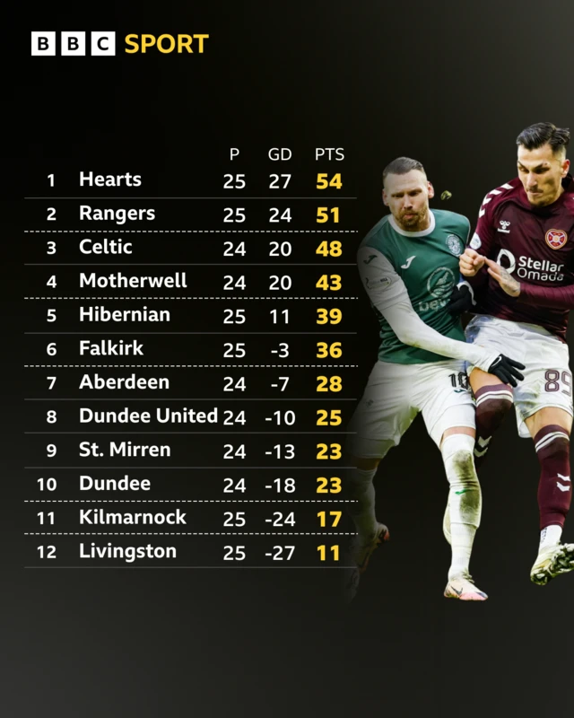 Premiership table