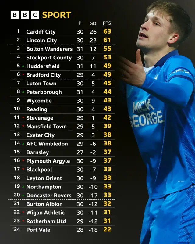 League One table as at 10 February