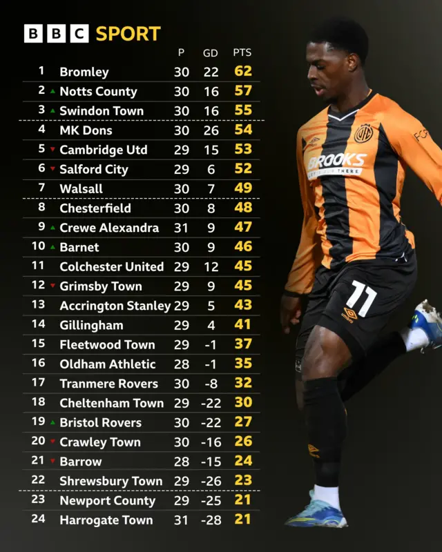 League Two table next to Sullay Kaikai running during a football match