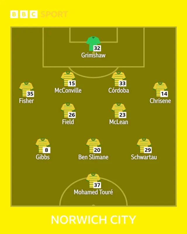 Norwich City team news graphic