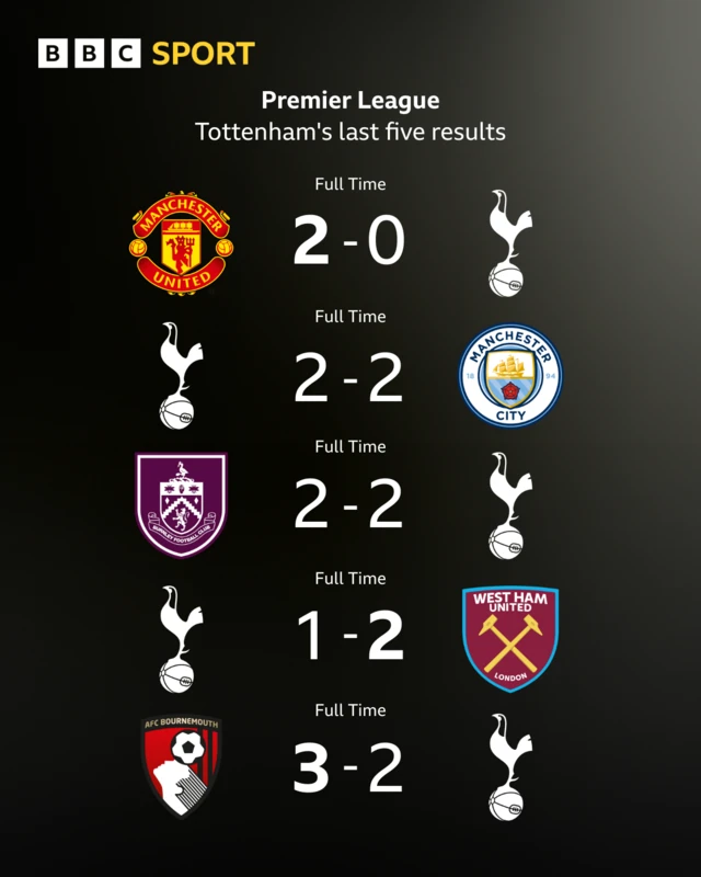Tottenham's last five results