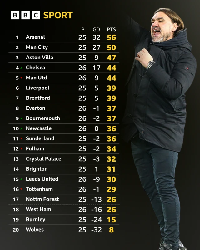 Premier League table - Daniel Farke pictured