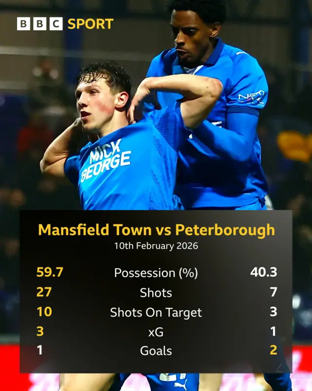 Mansfield v Peterborough match stats