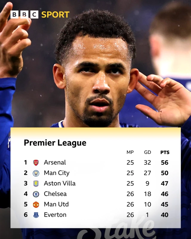Premier League top six