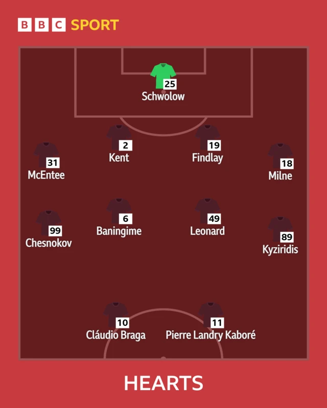 Hearts XI