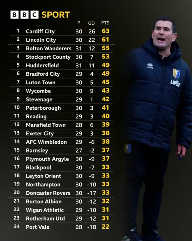 League One table next to Nigel Clough of Mansfield