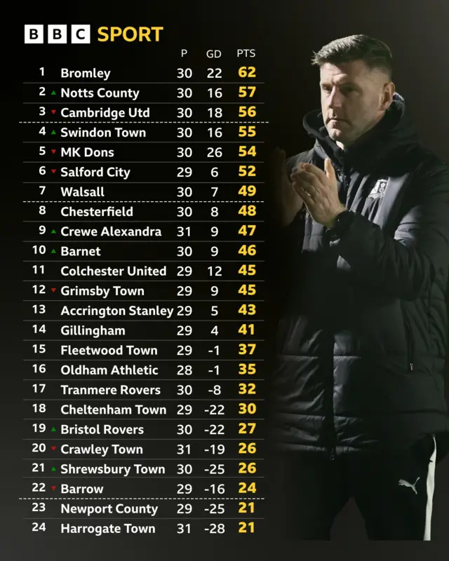 League Two table