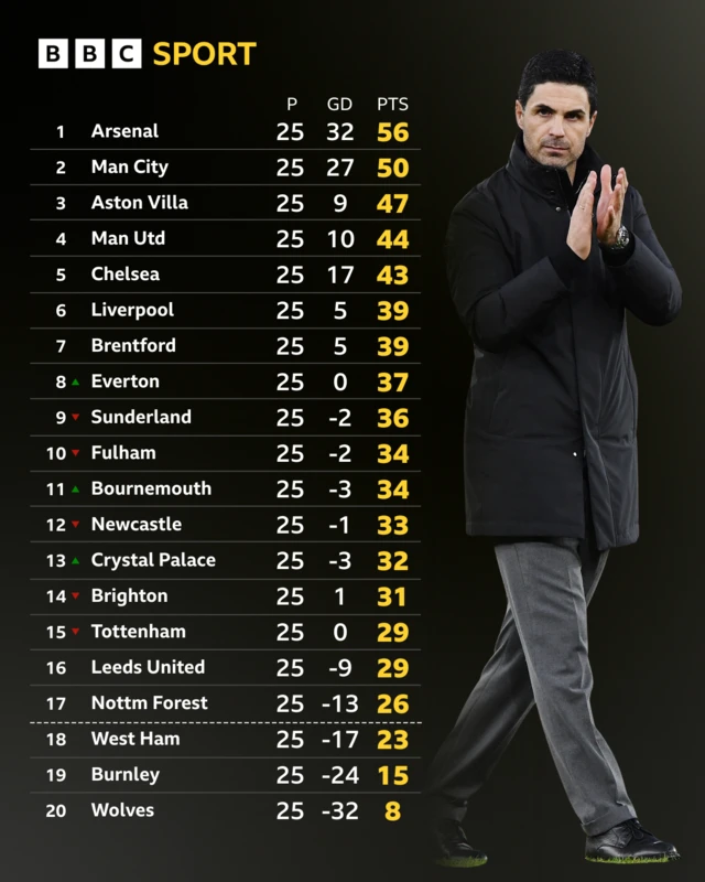 Premier League table with picture of Mikel Arteta