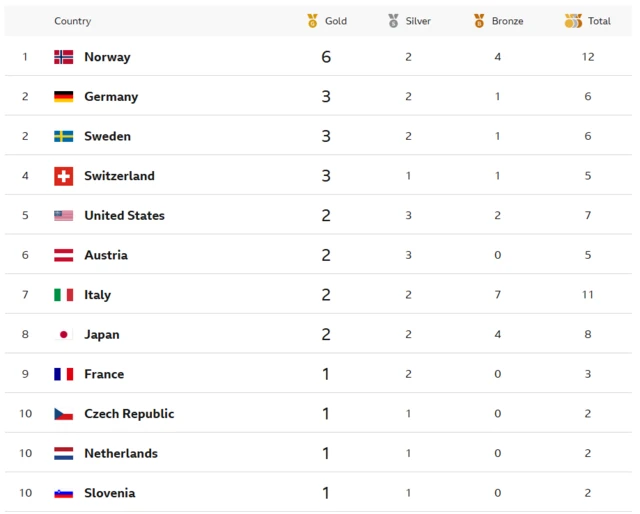 Winter Olympics medal table