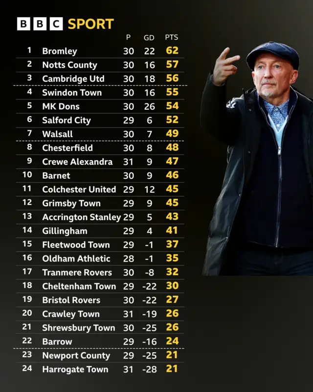 League Two table next to Ian Holloway holding up two fingers