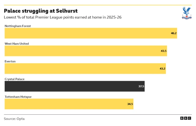 The image is a BBC Sport graphic from February 9, 2026, illustrating that Crystal Palace have earned the second lowest percentage of their total Premier League points at home during the 2025-26 season up to that point.