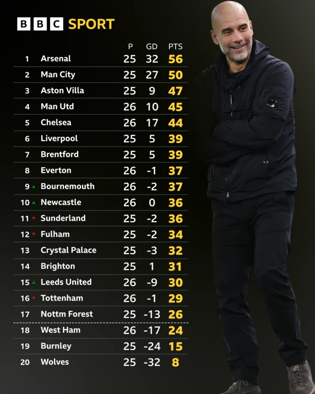 Premier League table - Pep Guardiola looks on
