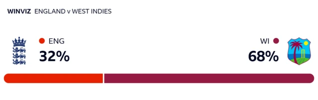 WinViz gives England 32% chance of victory, West Indies 68%
