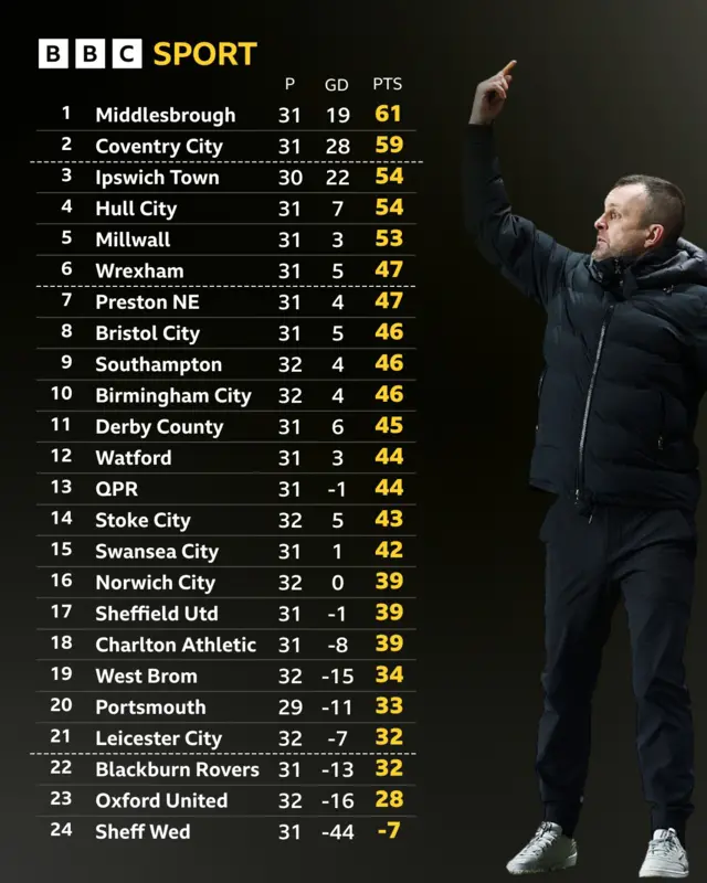 Championship table next to Nathan Jones pointing up
