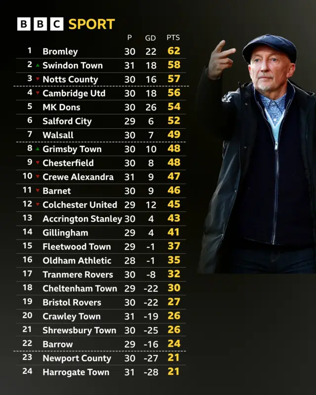 League Two table next to Ian Holloway