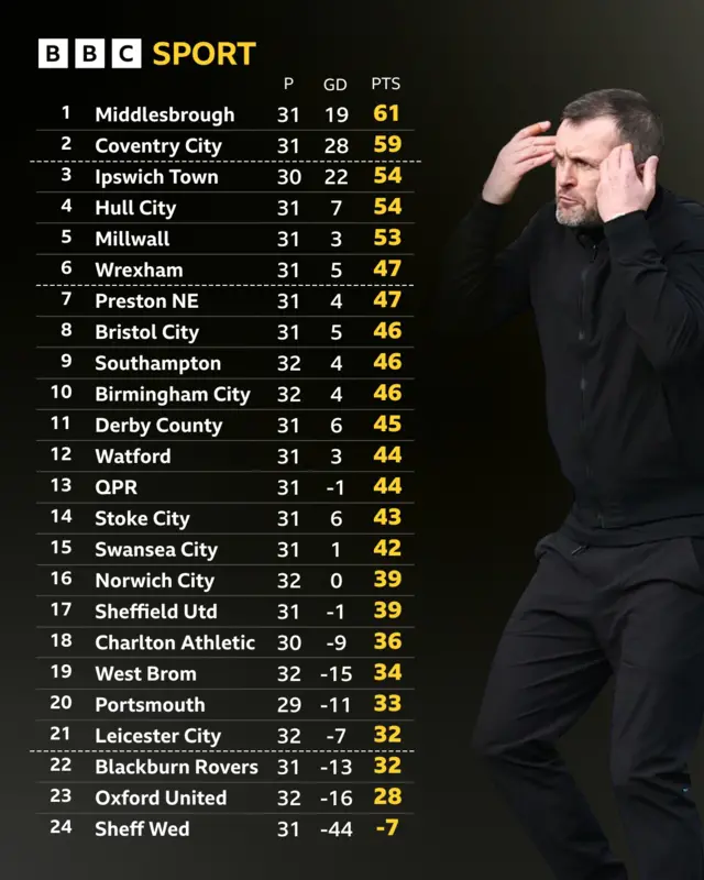 Championship table next to Nathan Jones pointing to his head