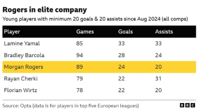 Table showing young players with minimum 20 goals and assists in all competitions since August 2024 (Yamal, Barcola, Rogers, Cherki, Wirtz)