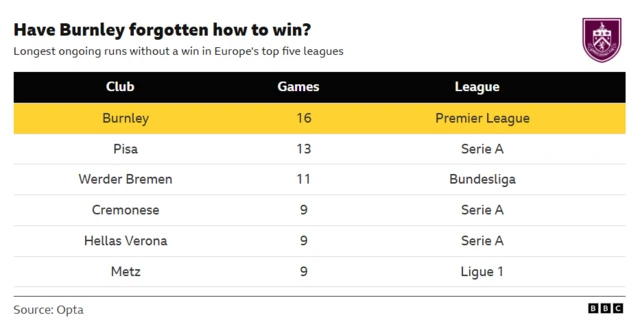 As of February 9, 2026, Burnley's run of 16 games without a win is the longest in Europe's top five leagues.