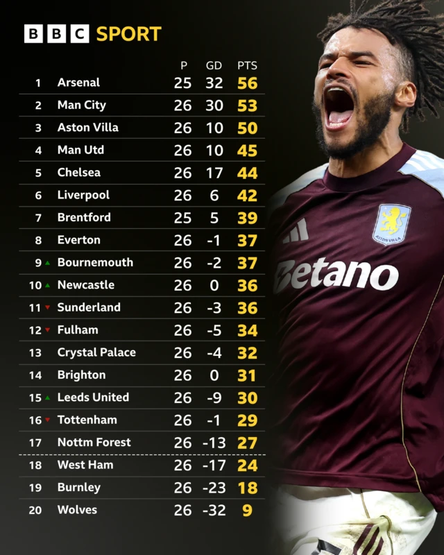 Premier League table - Tyrone Mings pictured