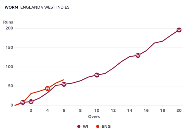 A worm graph showing England are ahead of the required rate after six overs