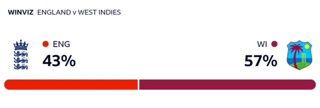 WinViz gives England 43% chance of victory, West Indies 57%