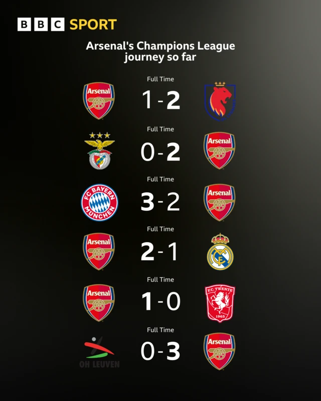 Arsenal results uwcl league phase
